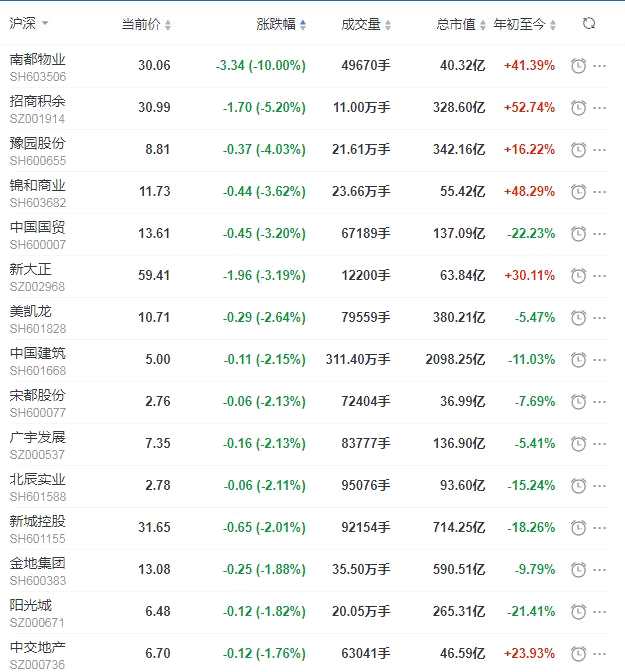 地产股收盘丨沪指跌0.08% 