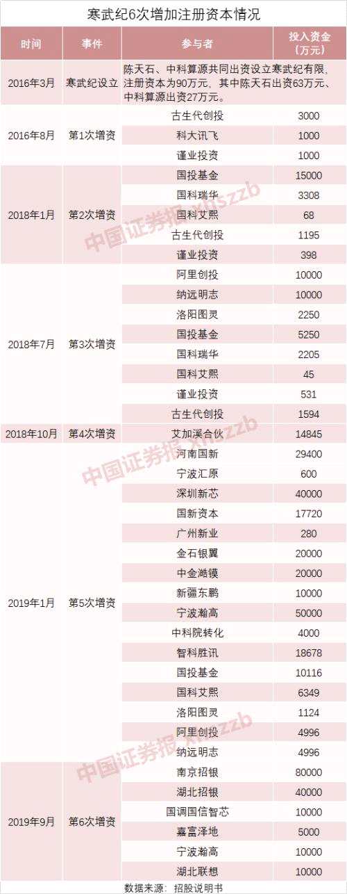 收益最高超兩萬倍！寒武紀沖刺科創(chuàng)板上市，這些股東要賺翻