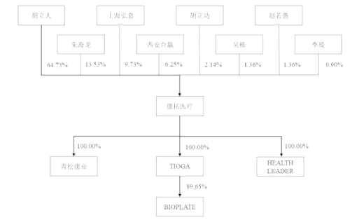 康拓医疗科创板IPO：两款产品贡献95%营收，实控人持股超7成