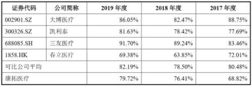 康拓医疗科创板IPO：两款产品贡献95%营收，实控人持股超7成