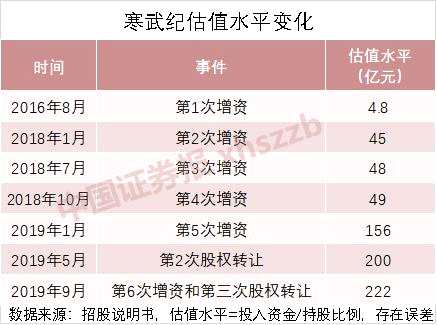 收益最高超兩萬倍！寒武紀沖刺科創(chuàng)板上市，這些股東要賺翻