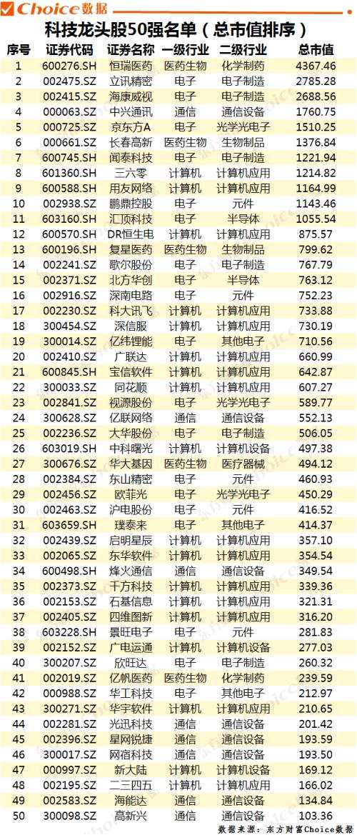 收藏!最新a股科技龙头股50强名单揭晓!