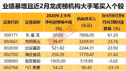 中報業(yè)績暴增股名單出爐，凈利增幅最高超3000%，機構(gòu)大手筆搶籌這6股
