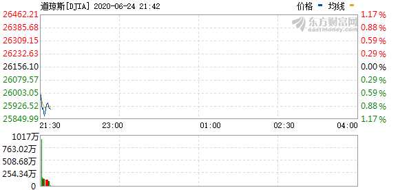 R图 DJIA_0