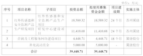 翼捷股份敲門科創(chuàng)板：油價低迷導(dǎo)致客戶削減預(yù)算，短期業(yè)績承壓
