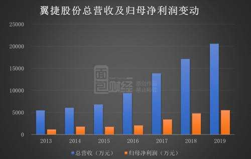 翼捷股份敲門科創(chuàng)板：油價低迷導(dǎo)致客戶削減預(yù)算，短期業(yè)績承壓