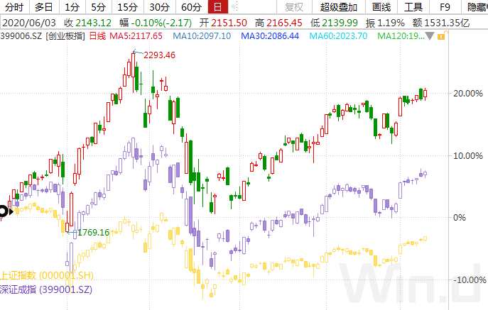 （图片来源：Wind金融终端“沪深综合屏”）