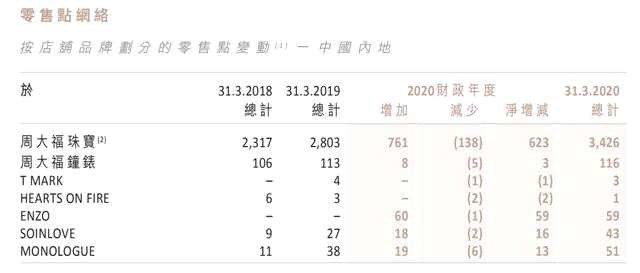 凈利大跌36.6%！周大福放棄了15個香港旺鋪，重心轉(zhuǎn)移到內(nèi)地