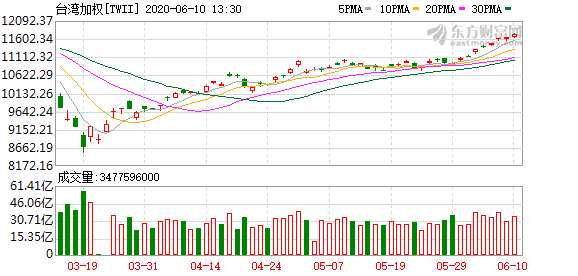 中国台湾加权指数收涨0.71%