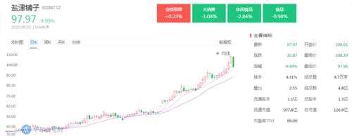 1個月翻4倍的滬硅產(chǎn)業(yè)，只是科創(chuàng)板“前菜”？