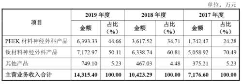 康拓医疗科创板IPO：两款产品贡献95%营收，实控人持股超7成