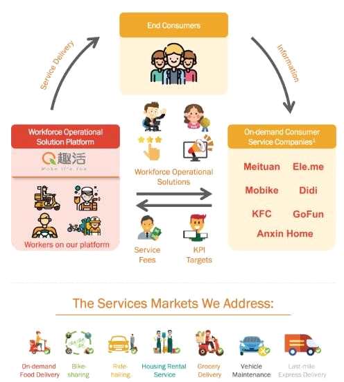 美團(tuán)做客、百度入股，4萬騎手護(hù)送趣活（QH.US）赴美上市