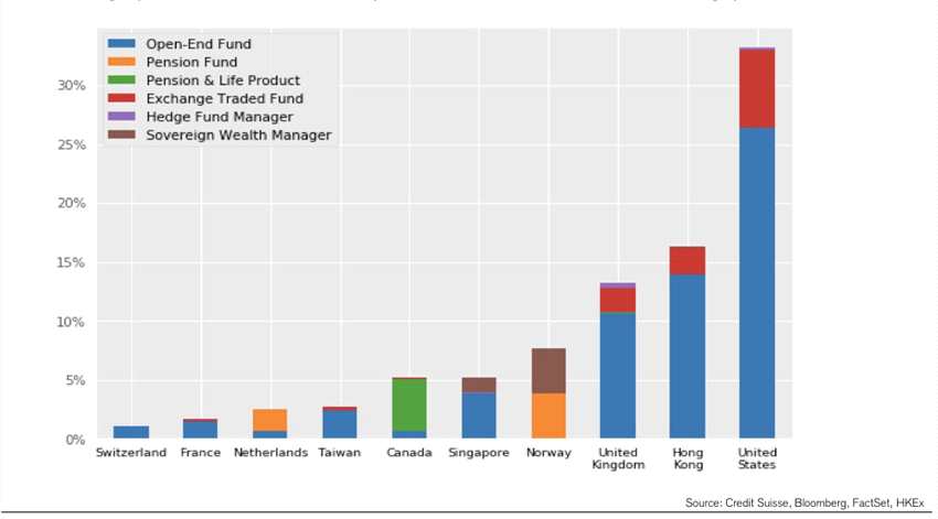 北上資金的地區(qū)來源和機(jī)構(gòu)類型