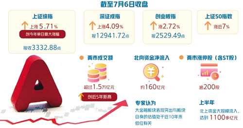 沪深两市6日成交额超1.5万亿元