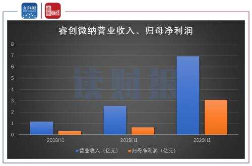 【讀財報】睿創(chuàng)微納:半年度凈利潤同比增逾3.7倍 近114億市值今日解禁
