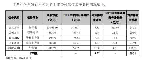 100%中签新股来了！这家芯片龙头周二申购，募资462亿，豪华战投配售231亿！顶格申购或中3签…