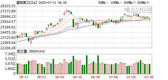 K图 DJIA_0