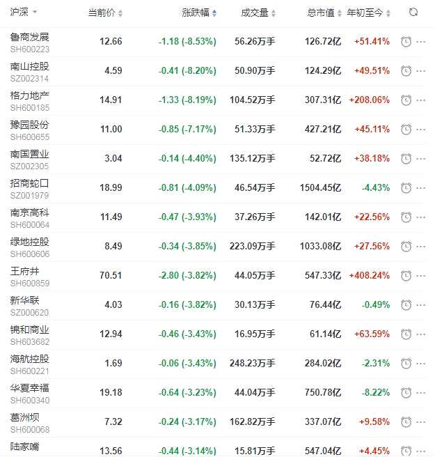 地产股收盘丨沪指跌0.83% 