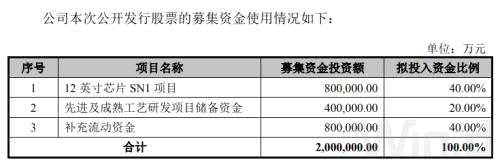中芯国际确定27.46元发行价，7月7日打新！大基金获配35亿元