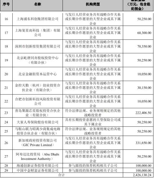 100%中签新股来了！这家芯片龙头周二申购，募资462亿，豪华战投配售231亿！顶格申购或中3签…