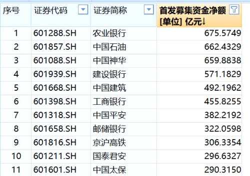 中芯国际募资或超500亿元！战投认购50%，网下申购倍数达165倍