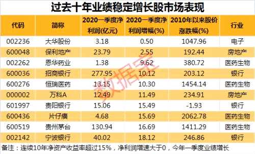 超干货！大数据揭秘百元股是这样炼成的，这些因素促股价大爆发！优质百元股名单曝光，仅10只