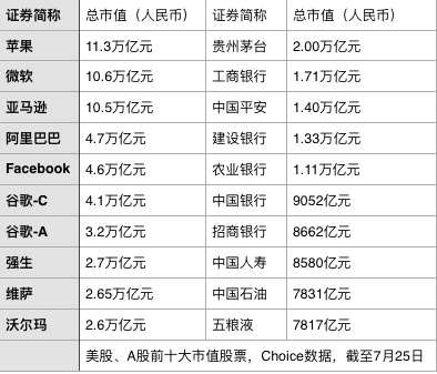 A股、美股前十大市值股票。png