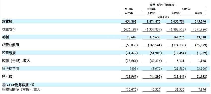 美團(tuán)做客、百度入股，4萬騎手護(hù)送趣活（QH.US）赴美上市