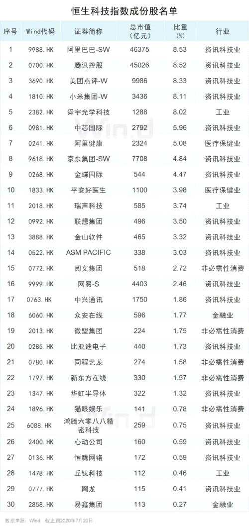 “港版纳指”出炉，阿里、腾讯、美团、小米领跑