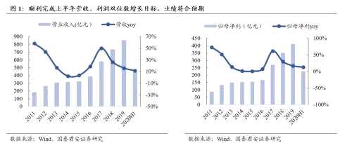 【国君食品】贵州茅台：符合预期，行稳致远—2020年半年报点评