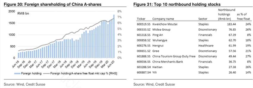 外資對(duì)A股的持有量以及十大北向資金持倉
