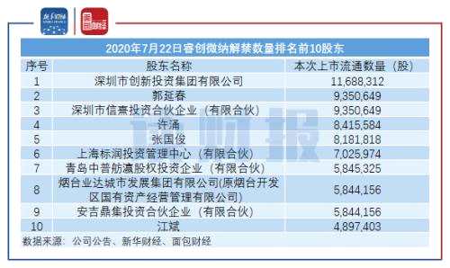 【讀財報】睿創(chuàng)微納:半年度凈利潤同比增逾3.7倍 近114億市值今日解禁