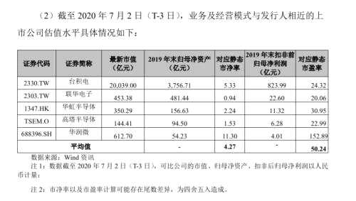 中芯国际募资或超500亿元！战投认购50%，网下申购倍数达165倍