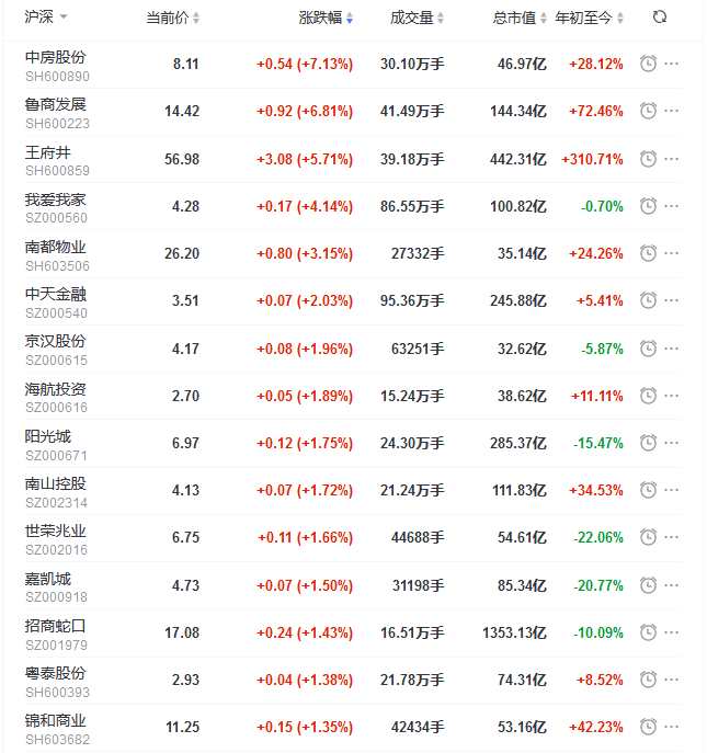 地产股收盘丨沪指收涨0.71% 