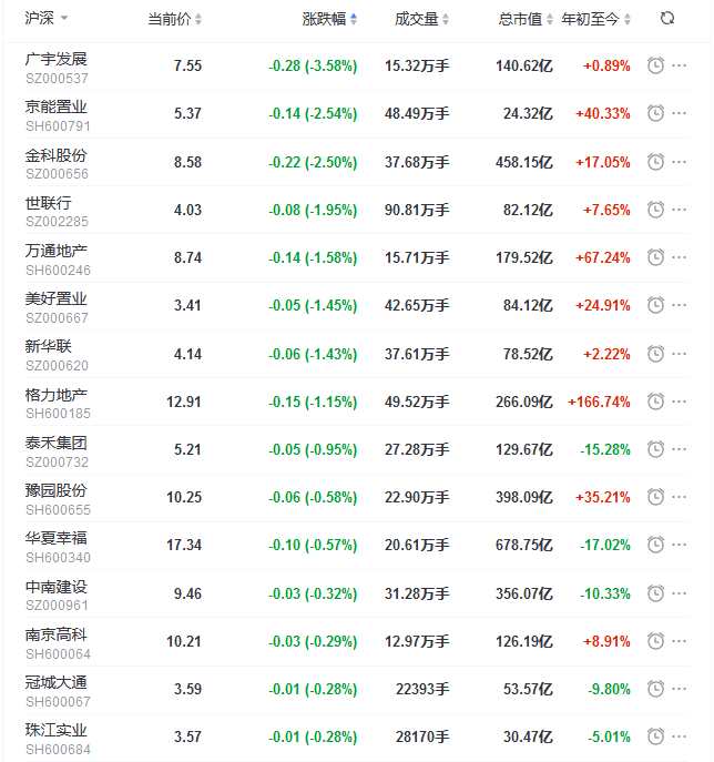 地产股收盘丨沪指收涨0.71% 