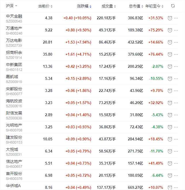 地产股收盘丨沪指跌0.83% 