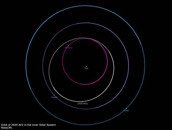 离太阳最近的小行星2020 AV2