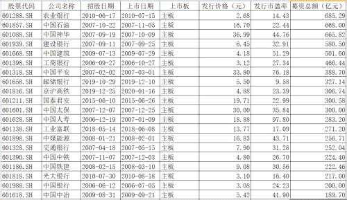 100%中签新股来了！这家芯片龙头周二申购，募资462亿，豪华战投配售231亿！顶格申购或中3签…