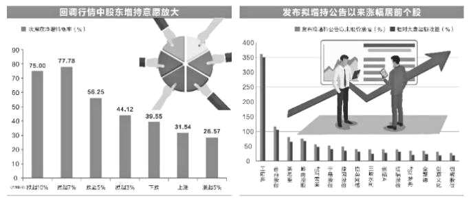 77股增持计划进行中 拟增持金额超百亿！12股业绩有望大增