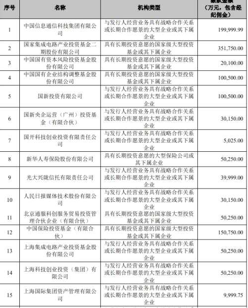 100%中签新股来了！这家芯片龙头周二申购，募资462亿，豪华战投配售231亿！顶格申购或中3签…