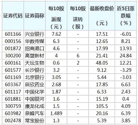 44股即将实施分红 兴业银行派现最大方
