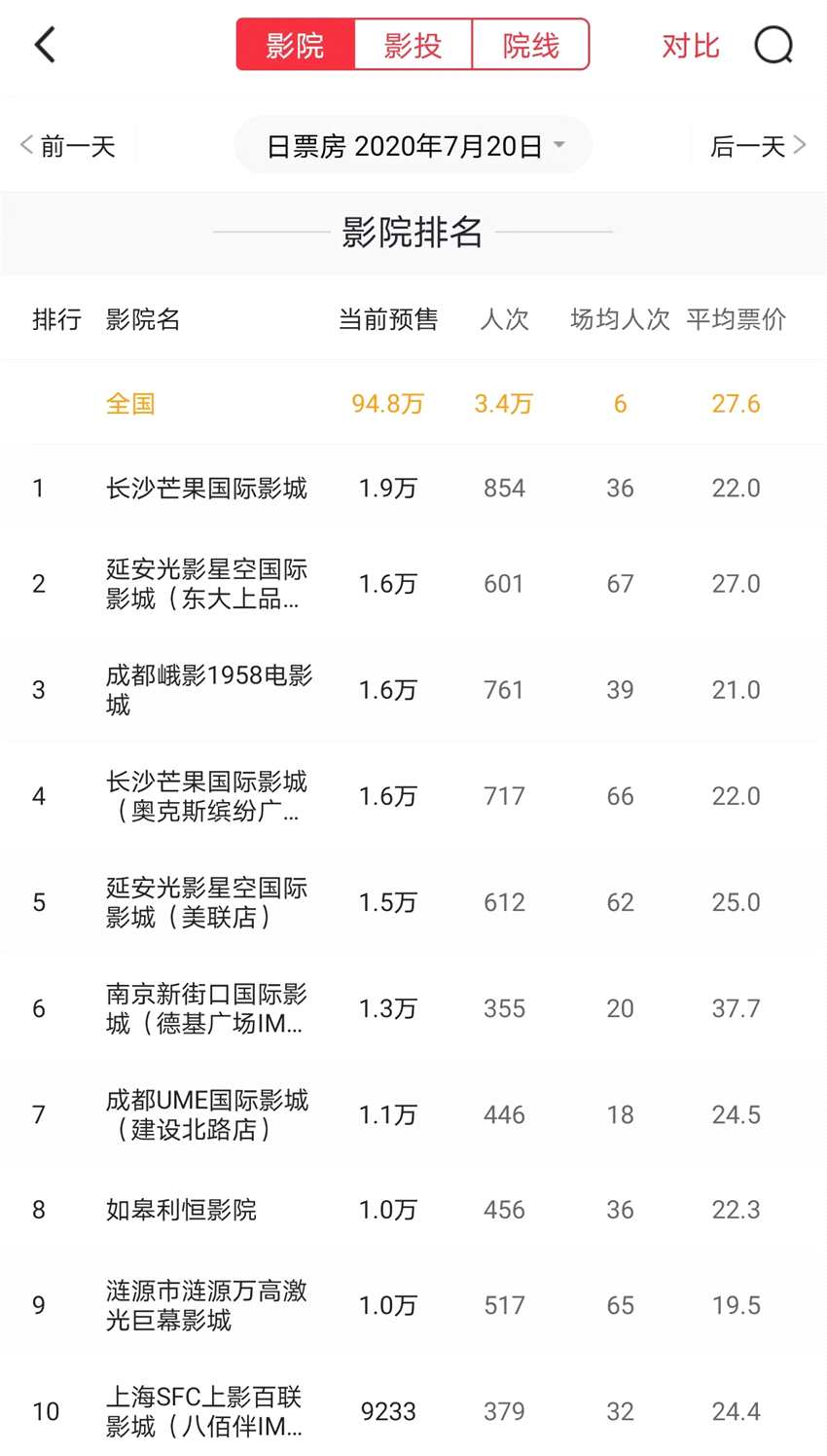 全国影院复工首日票房破百万 《第一次的离别》预售第一