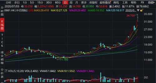 中芯国际募资或超500亿元！战投认购50%，网下申购倍数达165倍