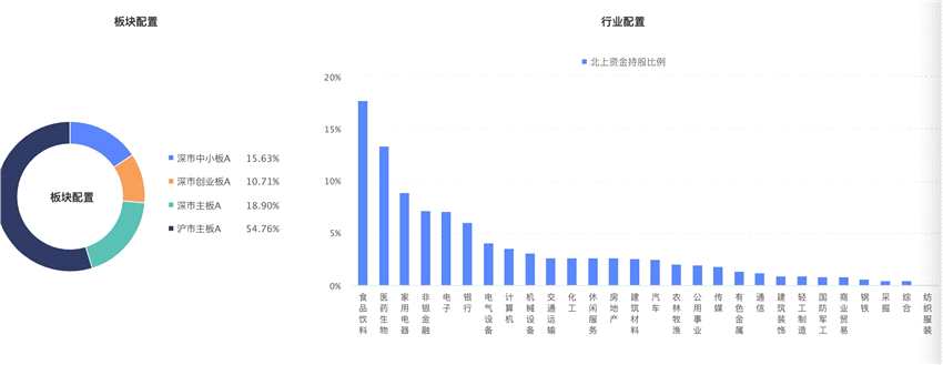 板塊和行業(yè)配置。來源：通聯(lián)數(shù)據(jù)