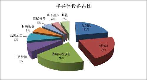 国内最具优势的半导体设备——刻蚀机的突围