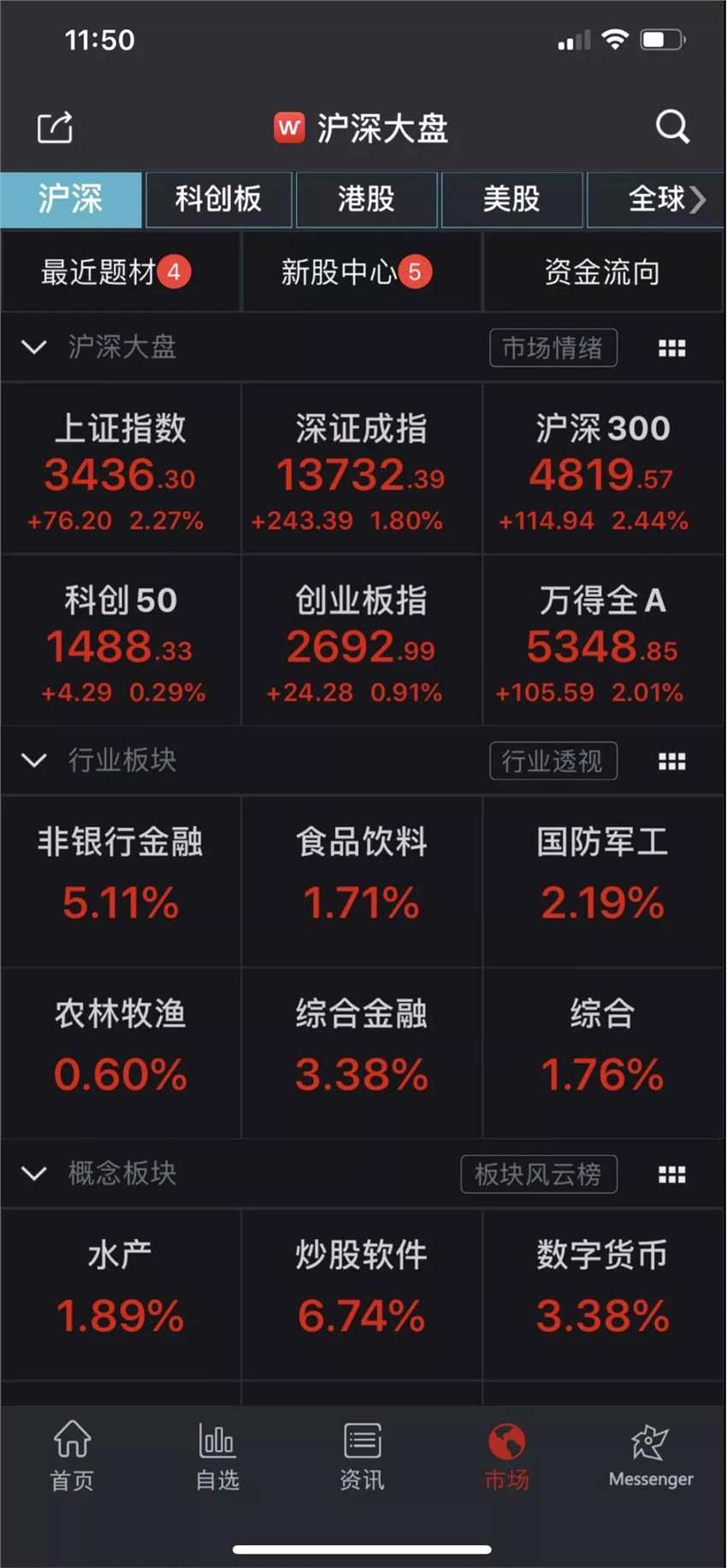 沪指涨逾2%收复3400！大金融走强，超3300只个股上涨，有机构称月度级回调结束 