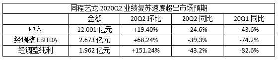 同程艺龙2020年Q2业绩超预期：新流量快速增长 低线城市高渗透 