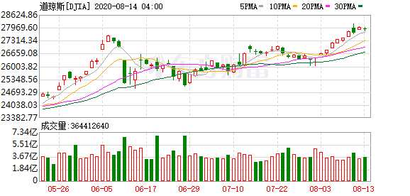 K图 DJIA_0