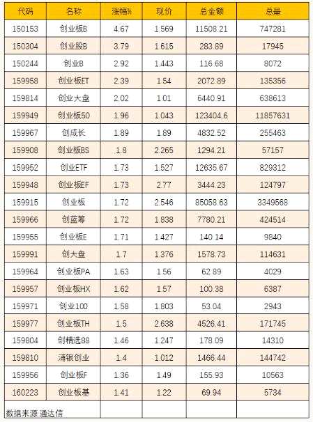 22只创业板基金涨跌幅变大啦！