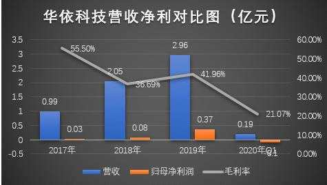 华依科技闯关科创板，负债率高达66%，欲将近4成募资还债